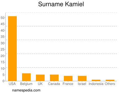 Surname Kamiel
