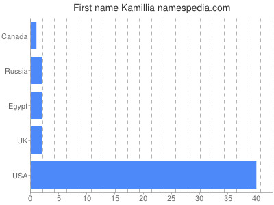 Given name Kamillia