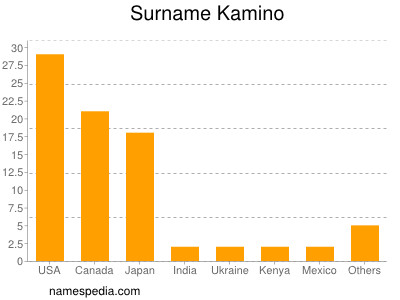 Surname Kamino