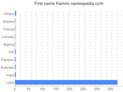 Given name Kammi