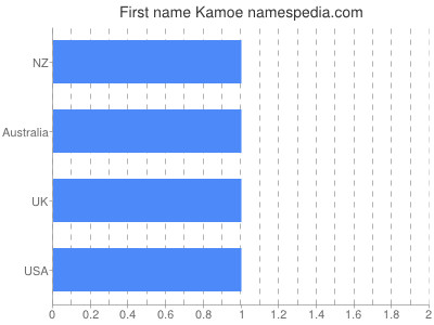 Given name Kamoe