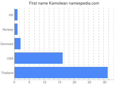Given name Kamolwan
