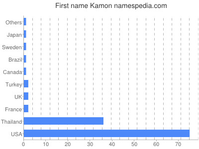 Given name Kamon