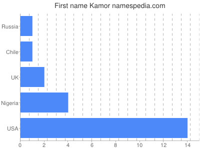 Given name Kamor