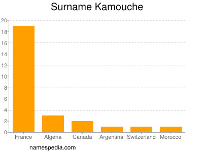 Surname Kamouche
