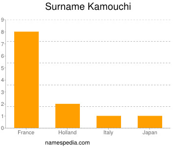Surname Kamouchi