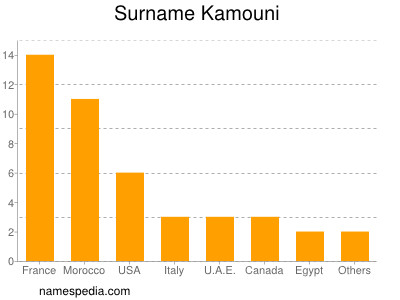 Surname Kamouni