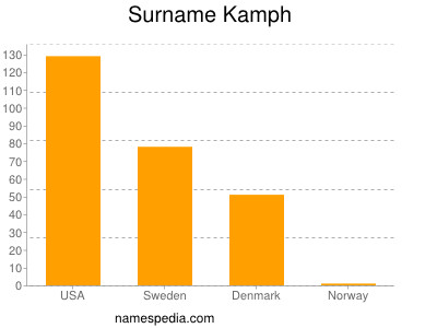 Surname Kamph