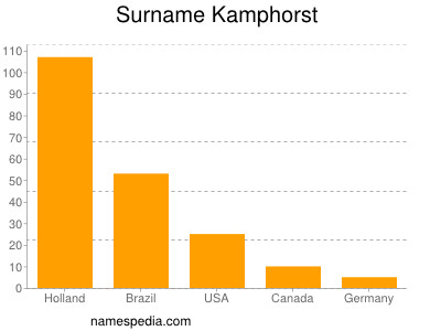 Surname Kamphorst