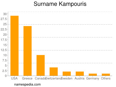 Surname Kampouris