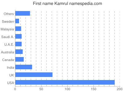 Given name Kamrul
