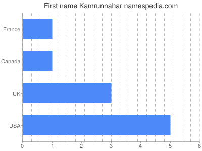Given name Kamrunnahar