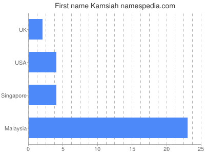 Given name Kamsiah
