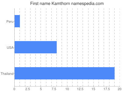 Given name Kamthorn