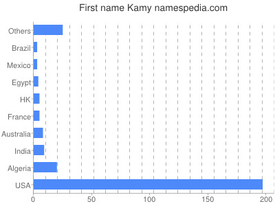 Given name Kamy