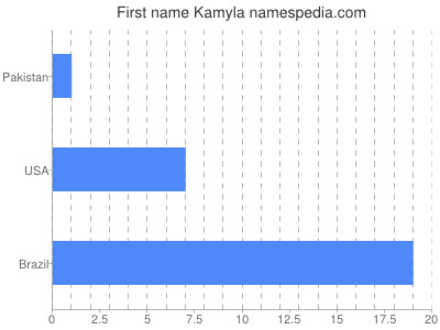 Given name Kamyla