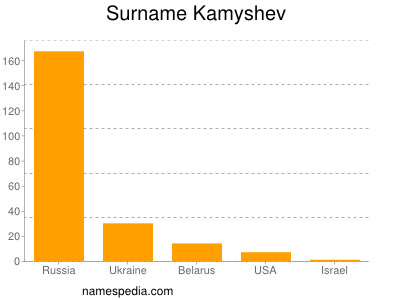 Surname Kamyshev