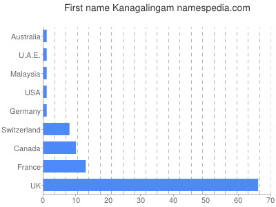 Given name Kanagalingam