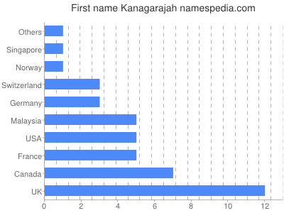 Given name Kanagarajah