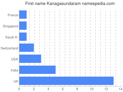 Given name Kanagasundaram