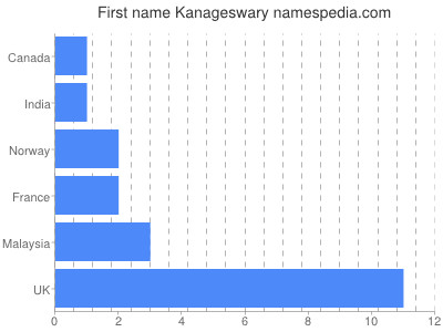 Given name Kanageswary
