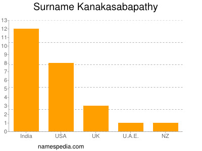 Surname Kanakasabapathy