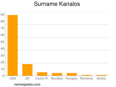 Surname Kanalos
