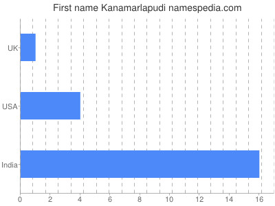 Given name Kanamarlapudi