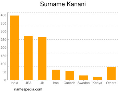 Surname Kanani