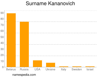 Surname Kananovich