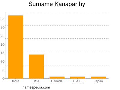 Surname Kanaparthy