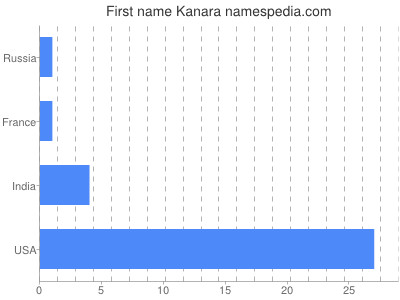 Given name Kanara