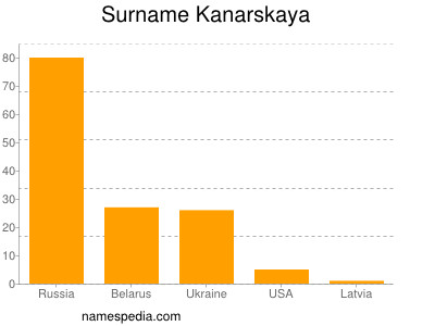 Surname Kanarskaya