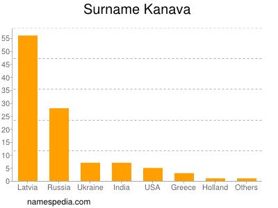 Surname Kanava