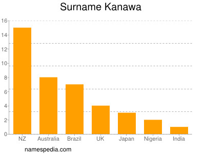 Surname Kanawa