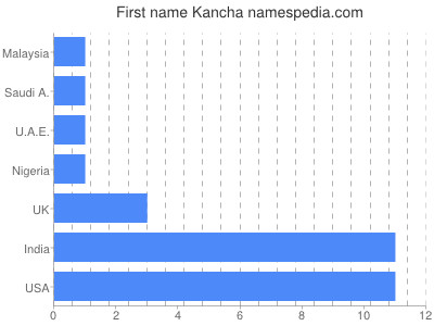 Given name Kancha
