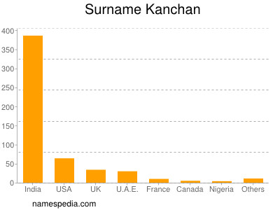 Surname Kanchan
