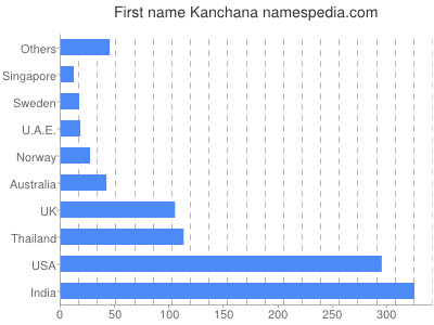 Given name Kanchana