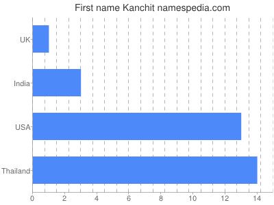 Given name Kanchit