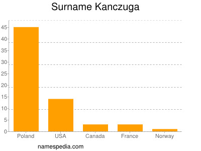 Surname Kanczuga