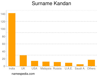 Surname Kandan