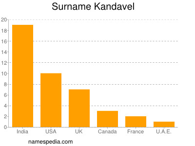 Surname Kandavel