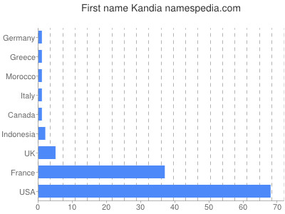 Given name Kandia