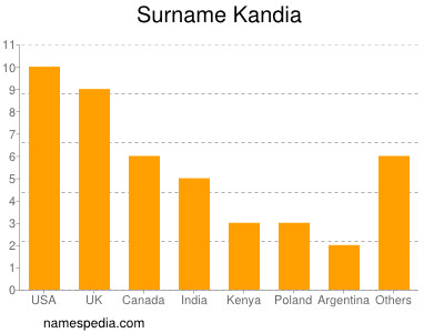 Surname Kandia