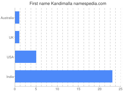 Given name Kandimalla