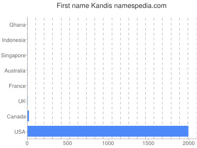 Given name Kandis