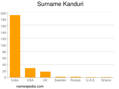 Surname Kanduri