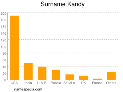 Surname Kandy
