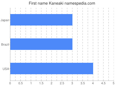 Given name Kaneaki