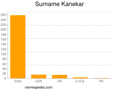 Surname Kanekar